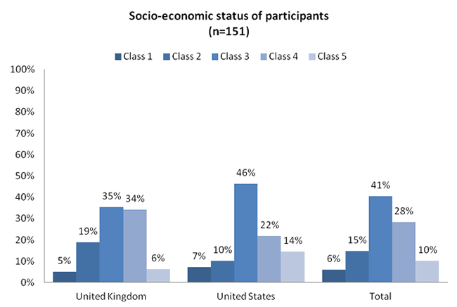 US and UK socio-economic status