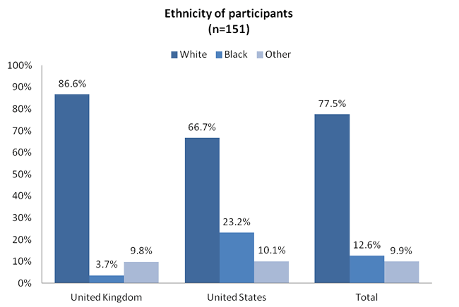 US and UK ethnicity